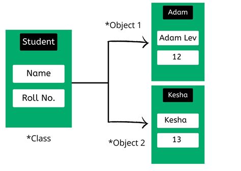 The Root of all Classes: Object - Programming C# [Book]