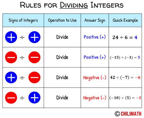 The Rules of Using Positive and Negative Integers