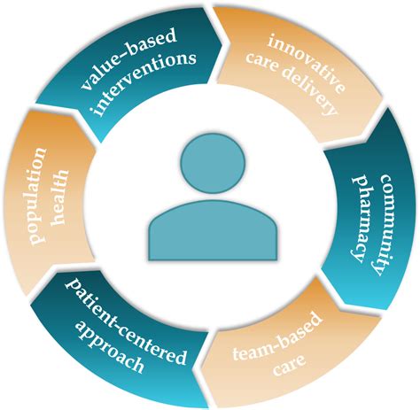 The SHARE Approach—Achieving Patient-Centered Care with