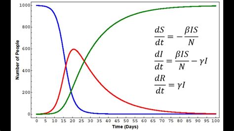 The SIR epidemic model - scipython.com