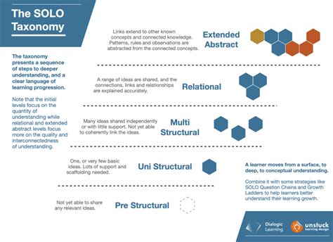 The SOLO Taxonomy – Tombolo Academy