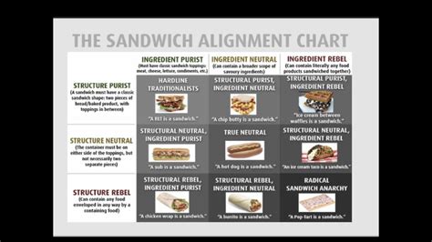 The Sandwich Alignment Chart Ars OpenForum