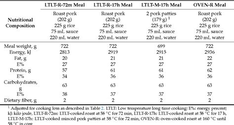 The Satiating Properties of Pork are not Affected by Cooking …