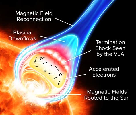 The Science Behind Solar Flares and the Grid - How to …