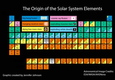 The Scientific Story Of How Each Element Was Made