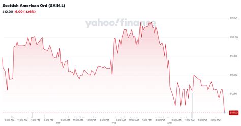 The Scottish American Investment Company P.L.C. (SAIN.L) Stock …