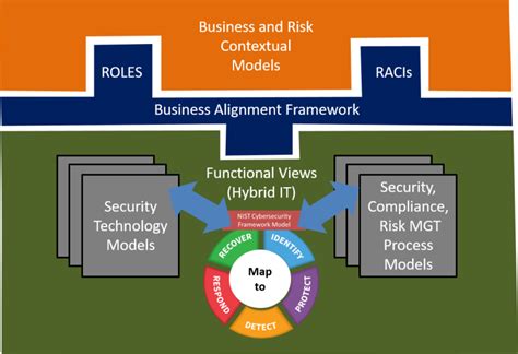The Security Reference Architecture provides models for clients customize