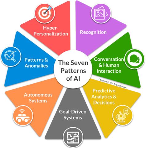 The Seven Patterns Of AI