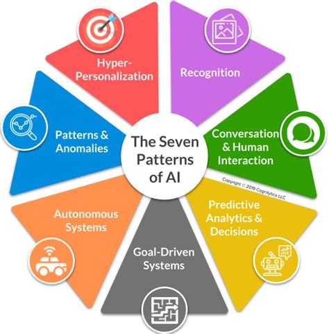 The Seven Patterns Of AI Learn artificial intelligence, Machine