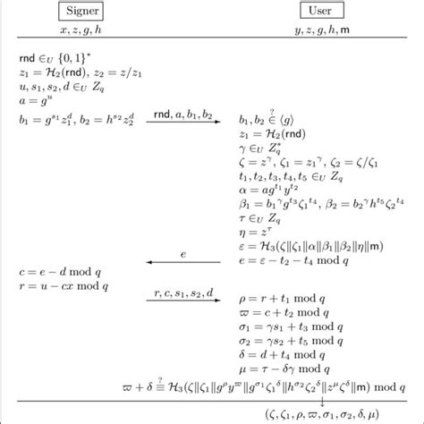The Signature Issuing Protocol The User Aborts If Any Of The Checks Download Scientific Diagram