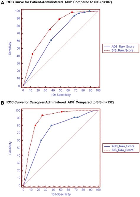 The Six-Item Screener and AD8 for the detection of