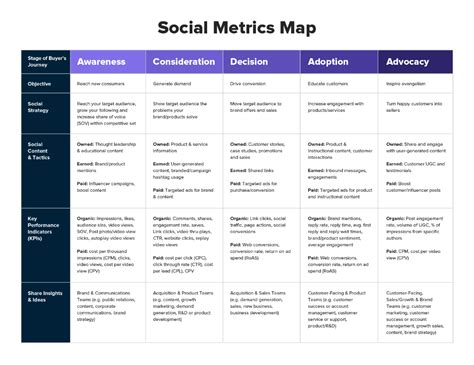 The Social Media Metrics Map