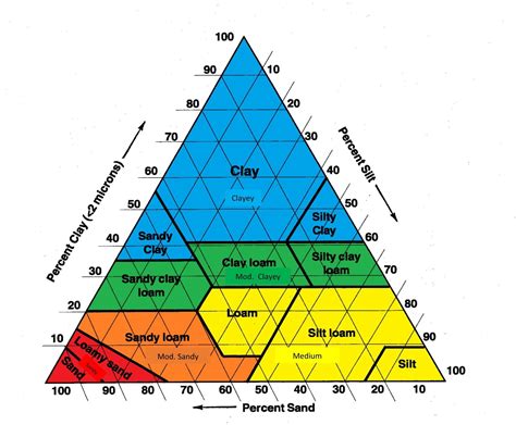The Soil Textural Triangle db excel com