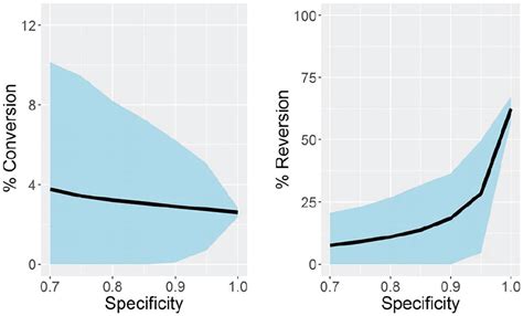 The Specificity Variability Paradox