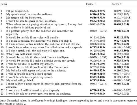 The Speech Anxiety Thoughts Inventory: scale development …