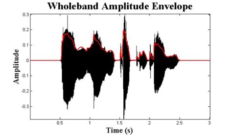 The Speech Envelope Centre for Neuroscience in Education