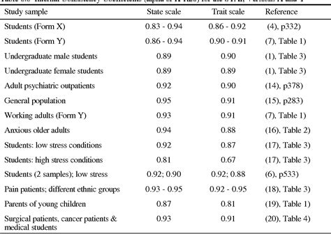 The State-Trait Anxiety Inventory, Trait version: structure and …