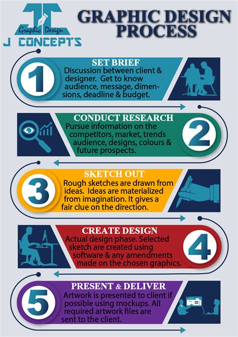 The Steps of the Graphic Design Process