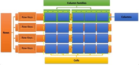 The Storage, Structure Layout, and Data Model of HBase Learning HBase