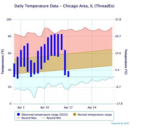 The Storm Behind the Warmth, and a look at FINICKY APRIL TEMPS—What the past half century of Aprils (dating back to 1973) tells us about what may follow in the remaining weeks of April