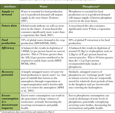 The Story of Phosphorus Sustainability implications of global ...