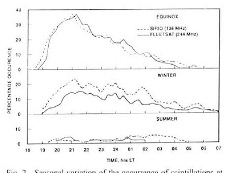 The Study of Ionospheric Irregularities by the Use of Signals from ...