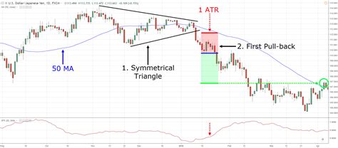 The Symmetrical Triangle Trading Strategy