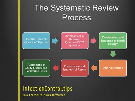 The Systematic Review Process InfectionControl.tips