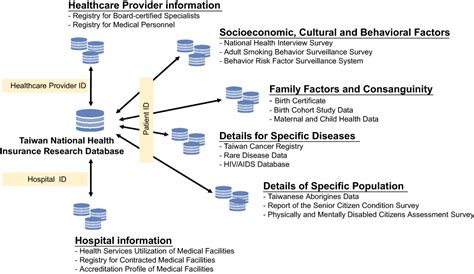 The Taiwan National Health Insurance Research …