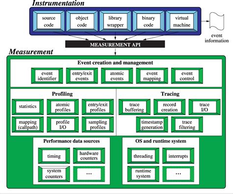 The Tau Parallel Performance System - SAGE Journals