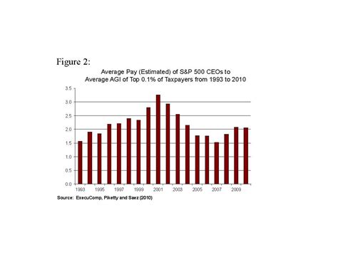 The Taxation of Executive Compensation NBER