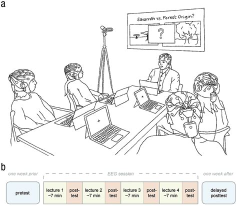 The Temporal Dynamics of Brain-to-Brain Synchrony Between …