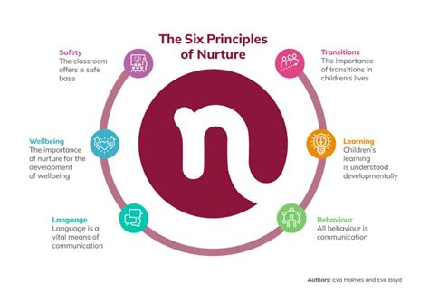 The Theory and Practice of Nurture Groups - NurtureUK