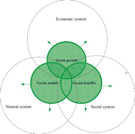 The Theory of Green Development SpringerLink