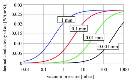 The Thermal Conductivity of Air at Reduced …