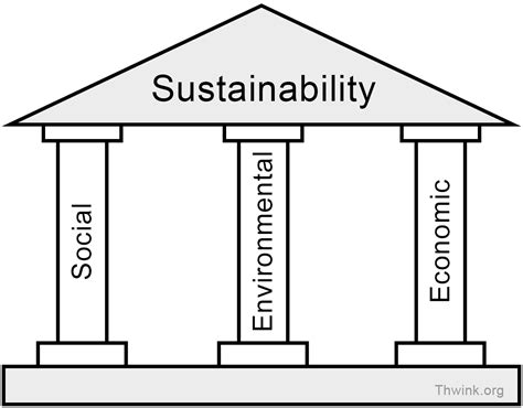 The Three Pillars of Sustainability - Thwink