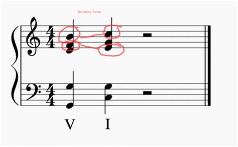 The Tonic Dominant Relationship - Affinity Education