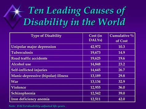 The Top 10 Causes of Disability - Council for Disability Awareness …