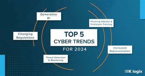 The Top 5 Cybersecurity Trends in 2024 to Watch - Elevated Tech