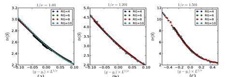 The Trace Of S Matrix As A Function G Gc L N On A Z2 B Z3 C Download Scientific Diagram