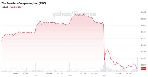 The Travelers Companies, Inc. (TRV) - Yahoo Finance