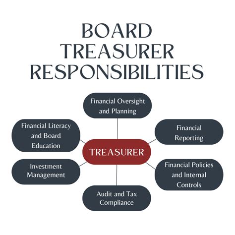 The Treasurer’s Role in a Nonprofit - LinkedIn