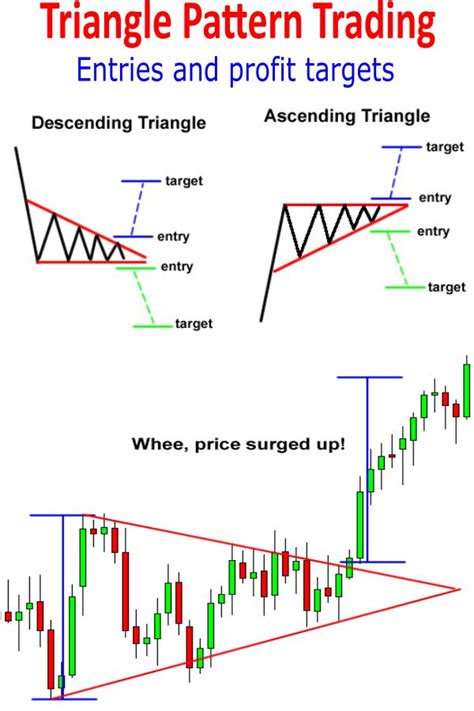 The Triangle Chart Pattern and Price Consolidation Opportunities