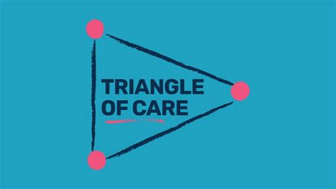 The Triangle of Care - The Knowledge Network Scotland