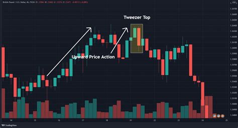 The Tweezer Top Candlestick Chart Pattern in Forex Trading