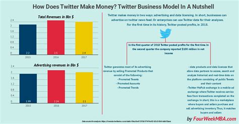 The Twitter business model - How do they make money?