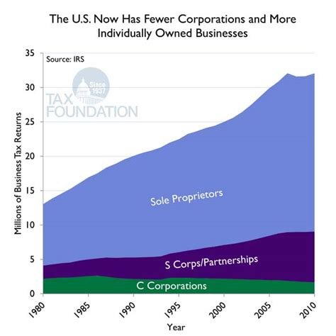 The U.S. Has More Individually Owned Businesses than …