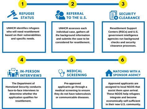 The U.S. Refugee Resettlement Program Explained