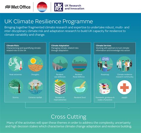 The UK Climate Resilience Programme