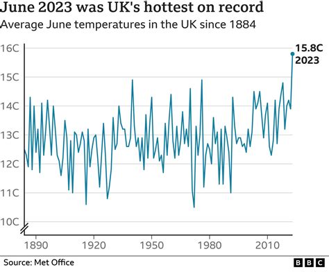 The UK had the hottest June since records began in 1884, with climate change a factor